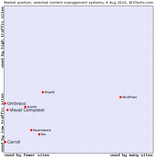Market position of Visual Composer vs. Umbraco vs. Carrot
