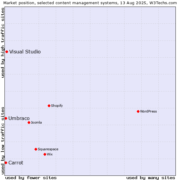 Market position of Visual Studio vs. Umbraco vs. Carrot