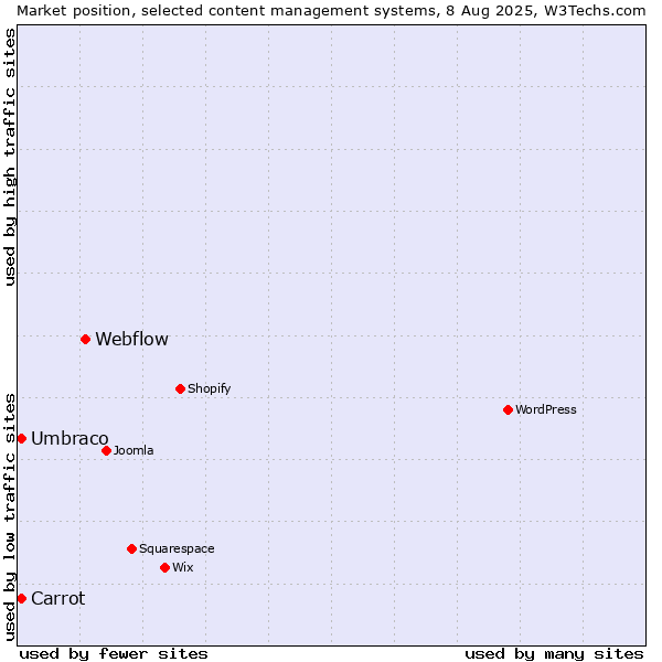 Market position of Webflow vs. Umbraco vs. Carrot