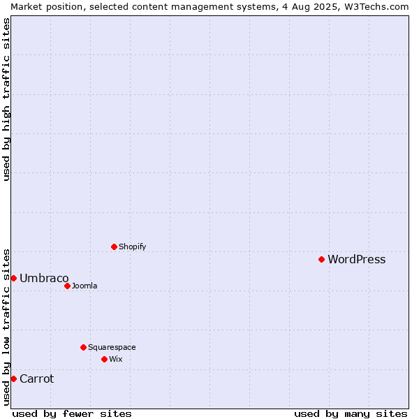 Market position of WordPress vs. Umbraco vs. Carrot