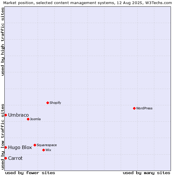 Market position of Umbraco vs. Carrot vs. Hugo Blox