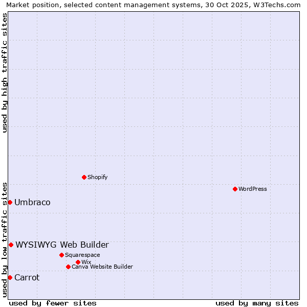 Market position of WYSIWYG Web Builder vs. Umbraco vs. Carrot