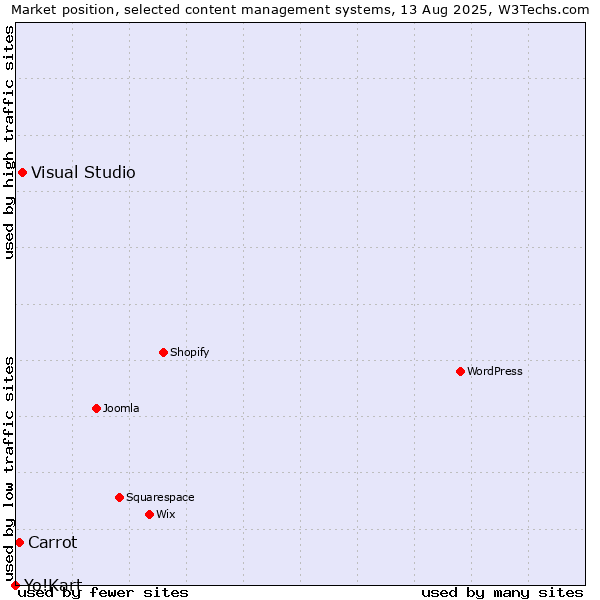 Market position of Visual Studio vs. Carrot vs. Yo!Kart