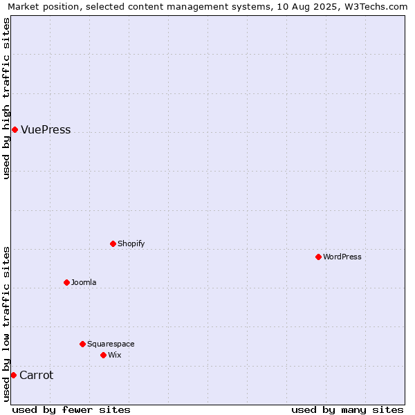 Market position of VuePress vs. Carrot