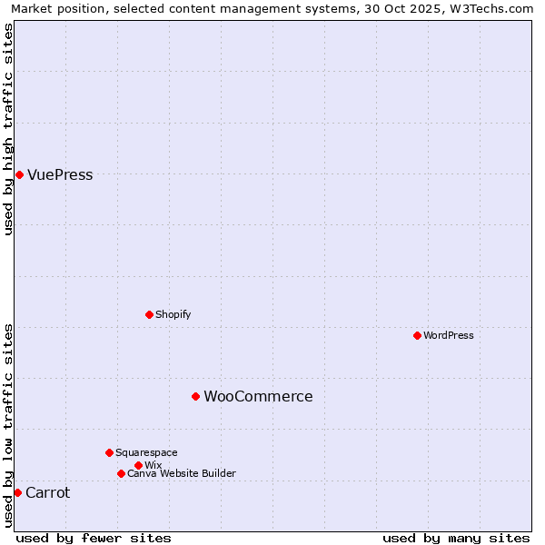 Market position of WooCommerce vs. VuePress vs. Carrot