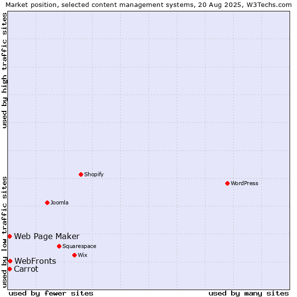 Market position of WebFronts vs. Web Page Maker vs. Carrot