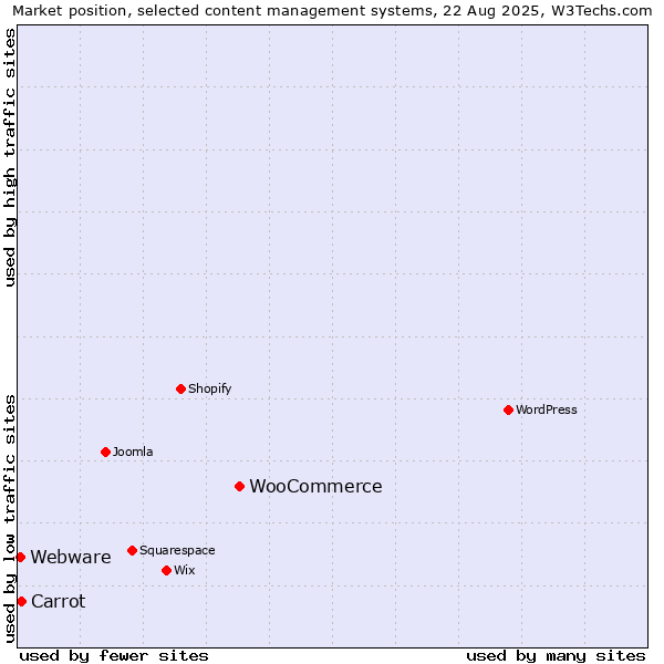 Market position of WooCommerce vs. Carrot vs. Webware