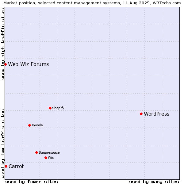 Market position of WordPress vs. Carrot vs. Web Wiz Forums