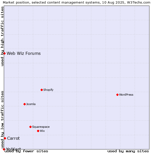 Market position of Carrot vs. Web Wiz Forums vs. Yo!Kart