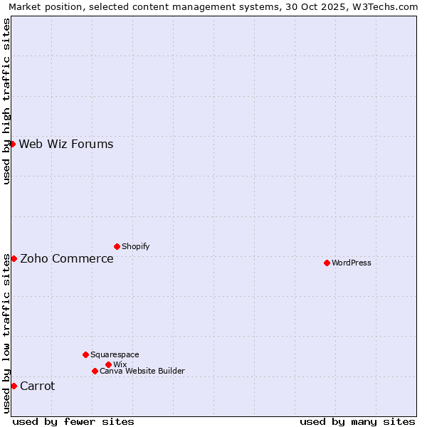Market position of Zoho Commerce vs. Carrot vs. Web Wiz Forums