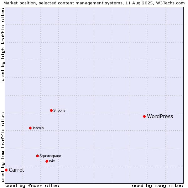 Market position of WordPress vs. Carrot