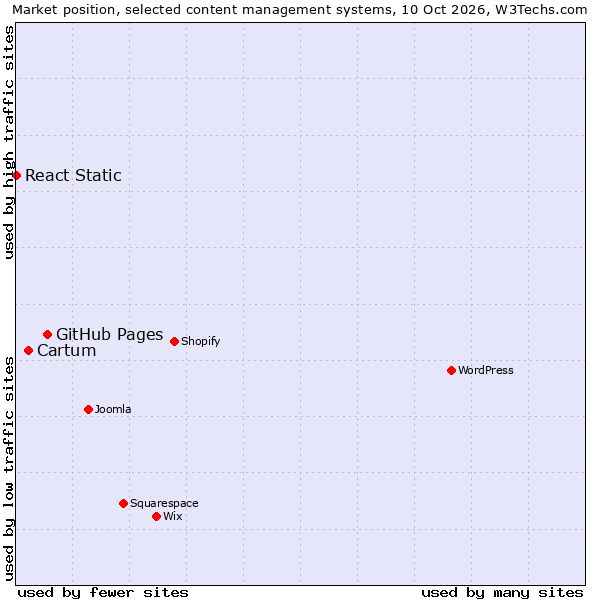 Market position of GitHub Pages vs. Cartum vs. React Static