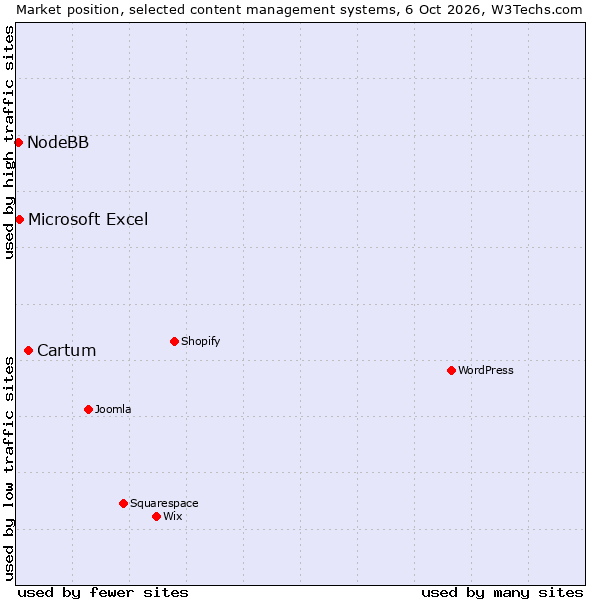 Market position of Cartum vs. Microsoft Excel vs. NodeBB