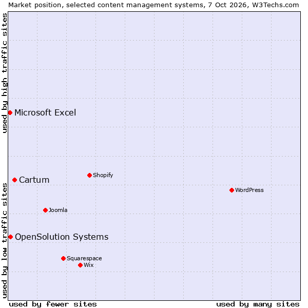 Market position of Cartum vs. OpenSolution Systems vs. Microsoft Excel