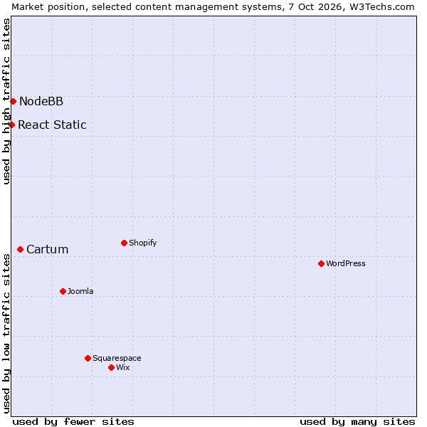 Market position of Cartum vs. NodeBB vs. React Static