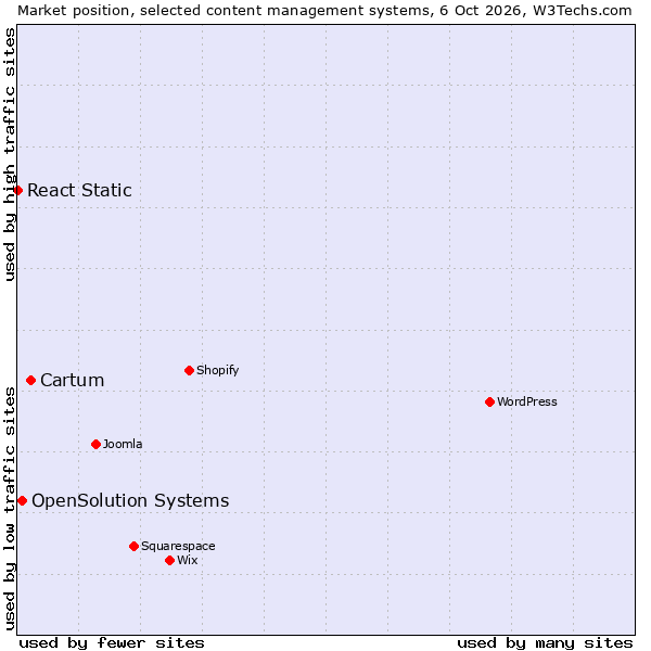 Market position of Cartum vs. OpenSolution Systems vs. React Static