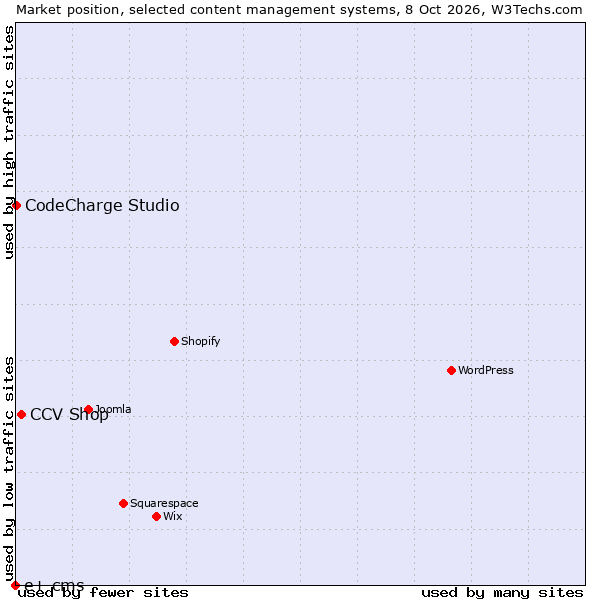 Market position of CCV Shop vs. CodeCharge Studio vs. e+ cms