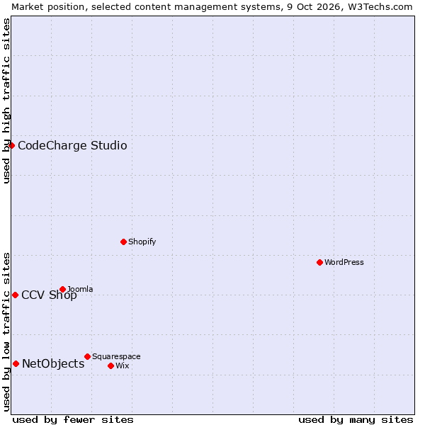 Market position of NetObjects vs. CCV Shop vs. CodeCharge Studio