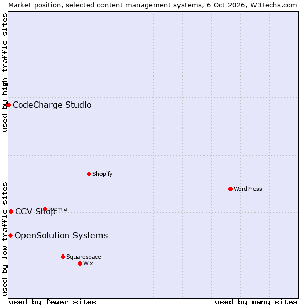 Market position of CCV Shop vs. OpenSolution Systems vs. CodeCharge Studio