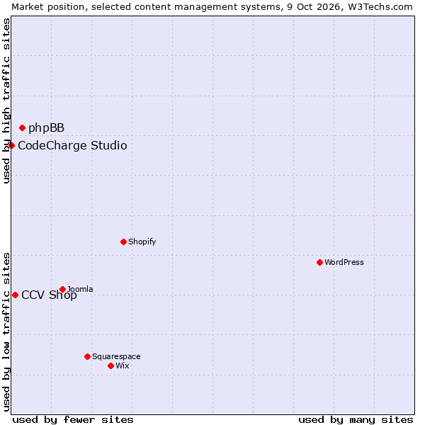 Market position of phpBB vs. CCV Shop vs. CodeCharge Studio