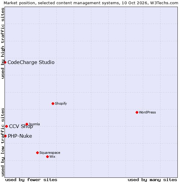 Market position of CCV Shop vs. PHP-Nuke vs. CodeCharge Studio