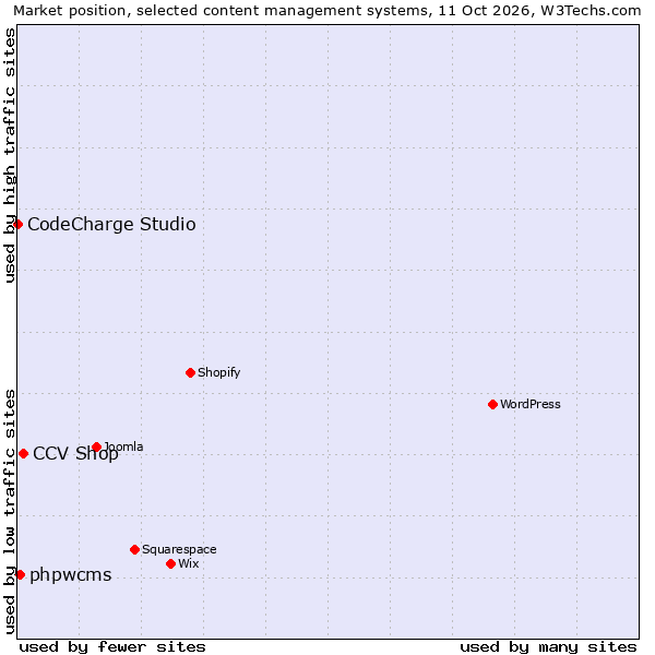 Market position of CCV Shop vs. phpwcms vs. CodeCharge Studio