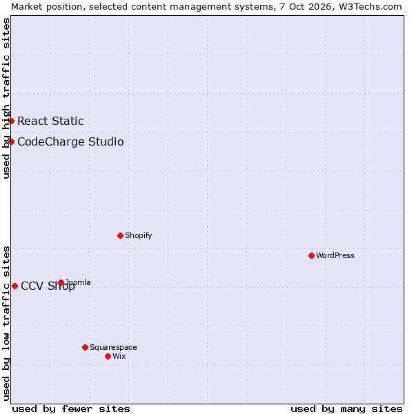 Market position of CCV Shop vs. React Static vs. CodeCharge Studio