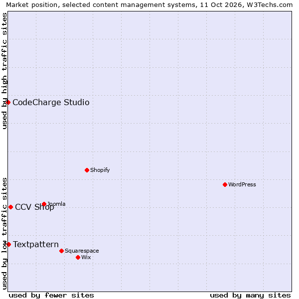 Market position of CCV Shop vs. Textpattern vs. CodeCharge Studio