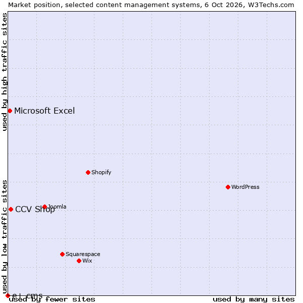 Market position of CCV Shop vs. Microsoft Excel vs. e+ cms