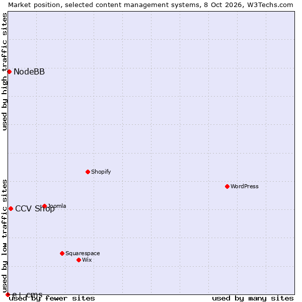 Market position of CCV Shop vs. NodeBB vs. e+ cms