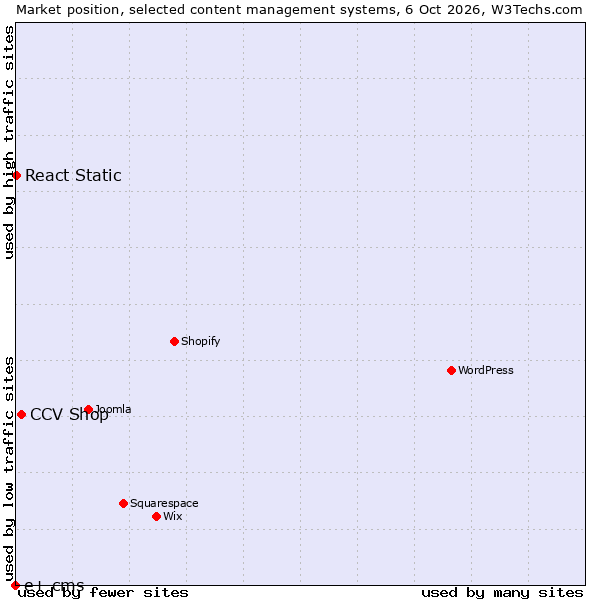 Market position of CCV Shop vs. React Static vs. e+ cms