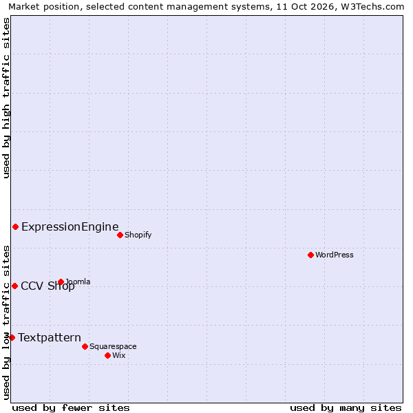 Market position of ExpressionEngine vs. CCV Shop vs. Textpattern