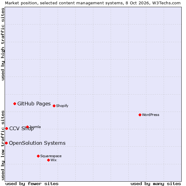 Market position of GitHub Pages vs. CCV Shop vs. OpenSolution Systems