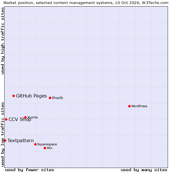 Market position of GitHub Pages vs. CCV Shop vs. Textpattern
