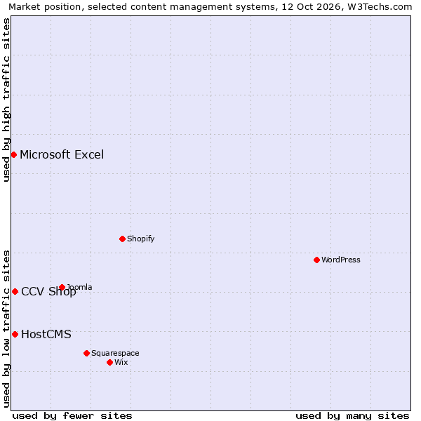 Market position of HostCMS vs. CCV Shop vs. Microsoft Excel