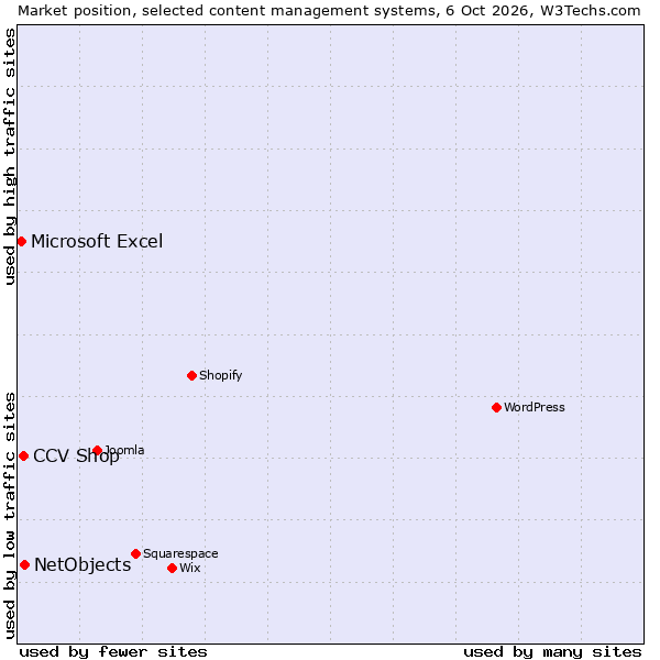 Market position of NetObjects vs. CCV Shop vs. Microsoft Excel