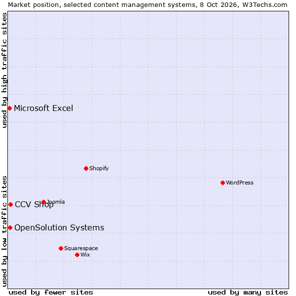 Market position of CCV Shop vs. OpenSolution Systems vs. Microsoft Excel