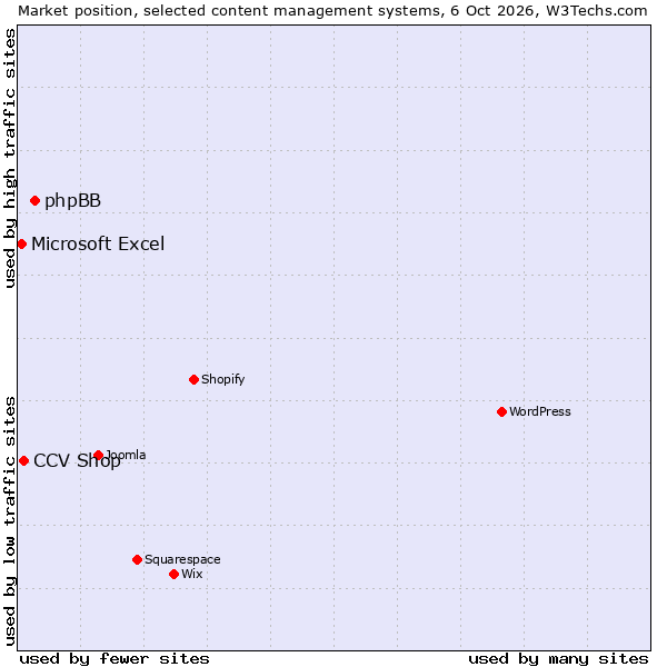 Market position of phpBB vs. CCV Shop vs. Microsoft Excel
