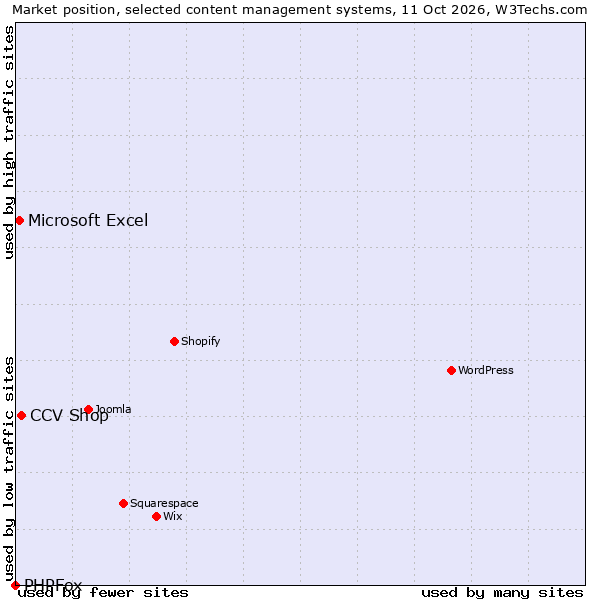 Market position of CCV Shop vs. Microsoft Excel vs. PHPFox