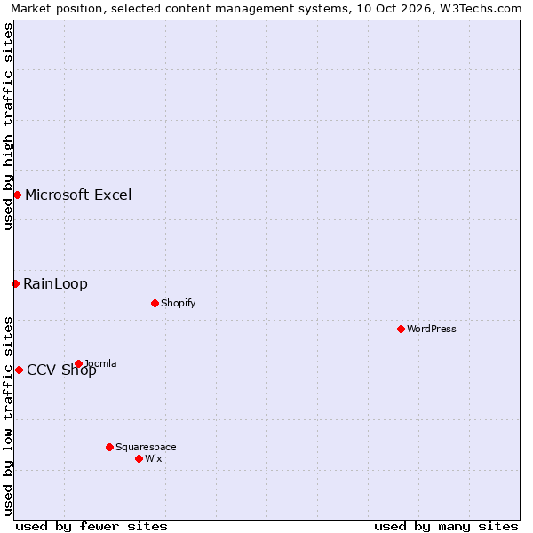 Market position of CCV Shop vs. Microsoft Excel vs. RainLoop