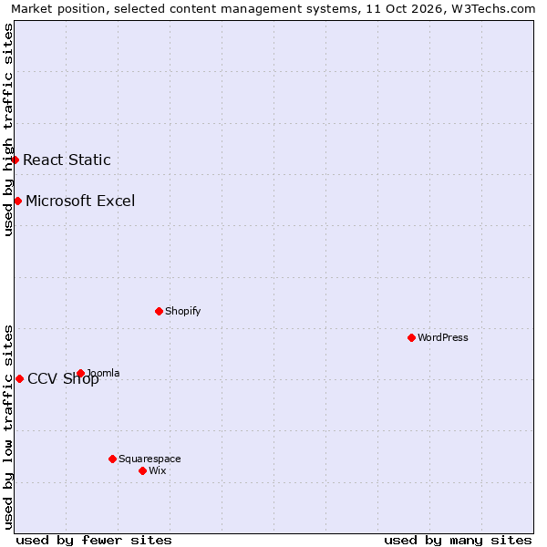 Market position of CCV Shop vs. Microsoft Excel vs. React Static