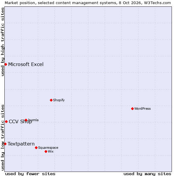 Market position of CCV Shop vs. Microsoft Excel vs. Textpattern