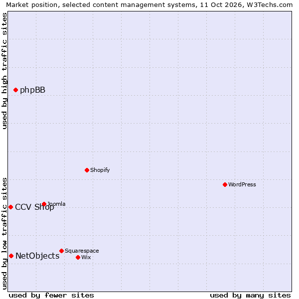 Market position of phpBB vs. NetObjects vs. CCV Shop