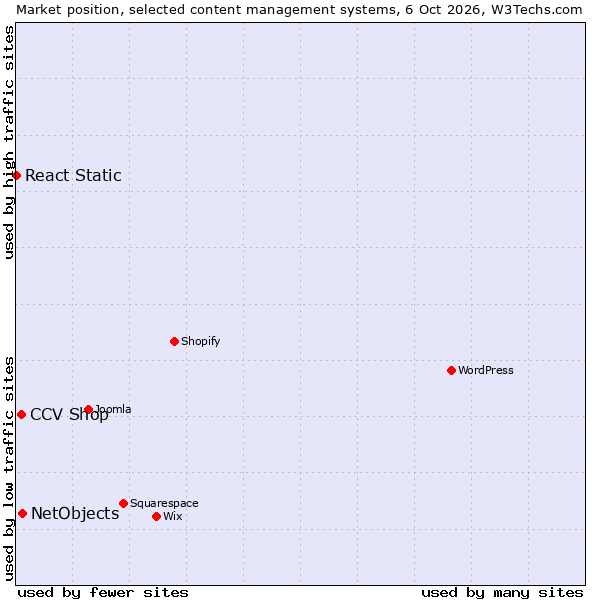 Market position of NetObjects vs. CCV Shop vs. React Static