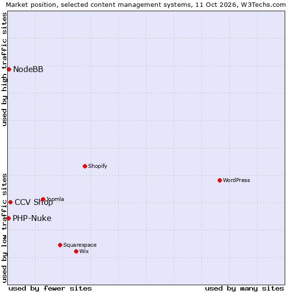 Market position of CCV Shop vs. NodeBB vs. PHP-Nuke