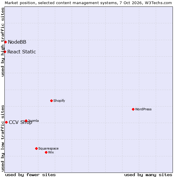 Market position of CCV Shop vs. NodeBB vs. React Static