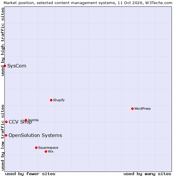 Market position of CCV Shop vs. OpenSolution Systems vs. SysCom