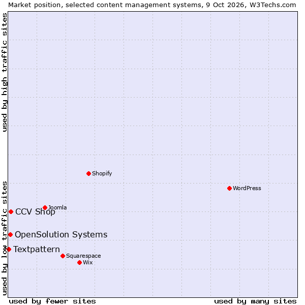 Market position of CCV Shop vs. OpenSolution Systems vs. Textpattern