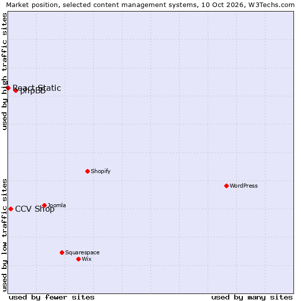 Market position of phpBB vs. CCV Shop vs. React Static