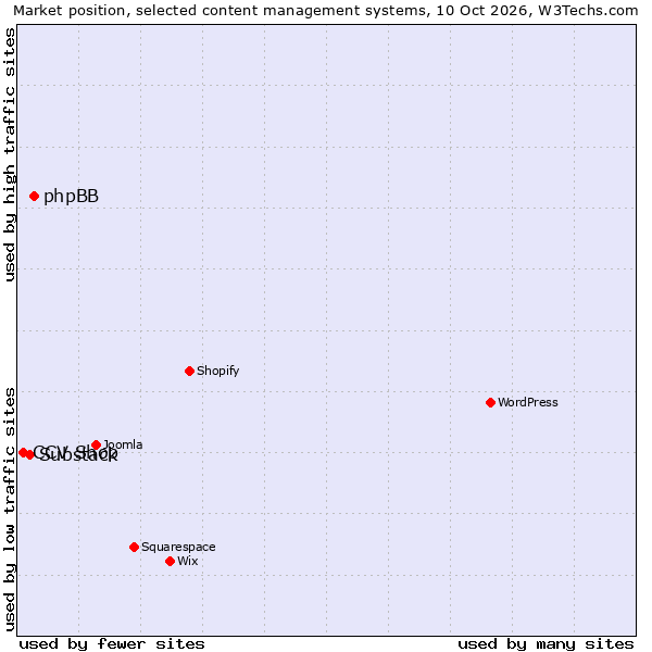 Market position of phpBB vs. Substack vs. CCV Shop